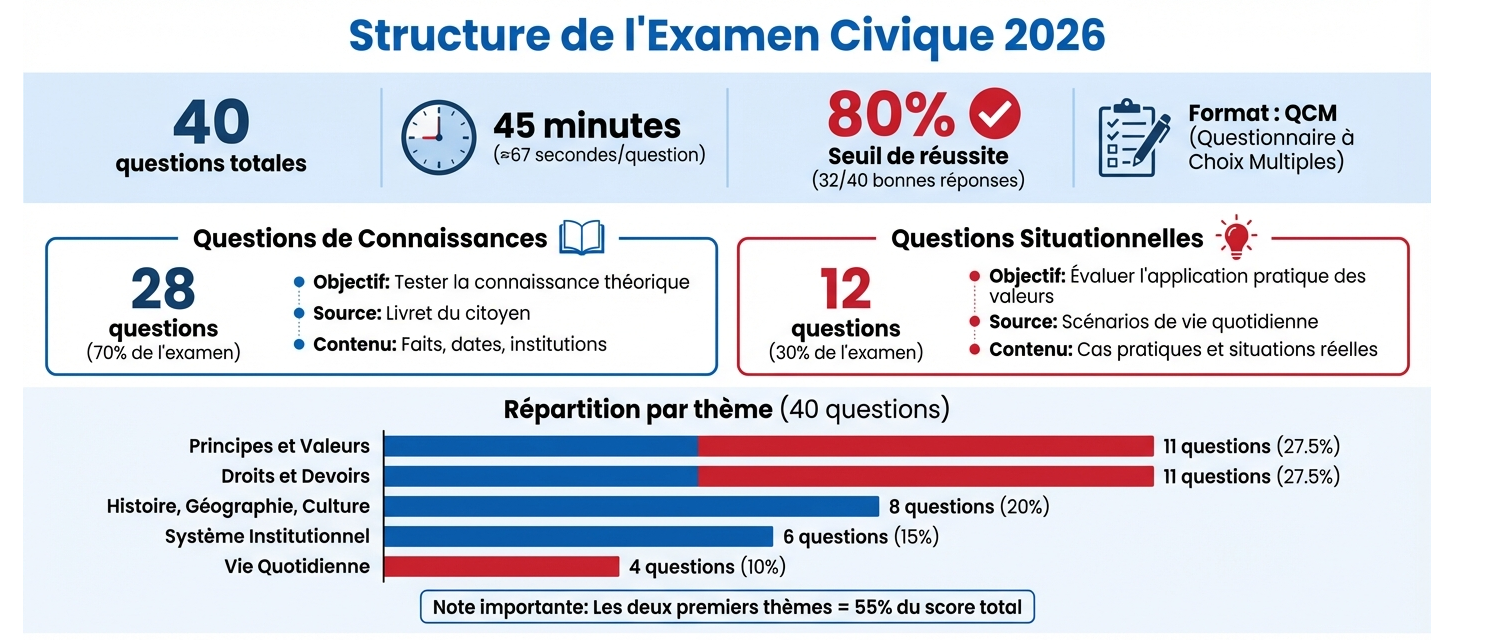 Les 40 questions de l'examen civique 2026 : répartition par thème